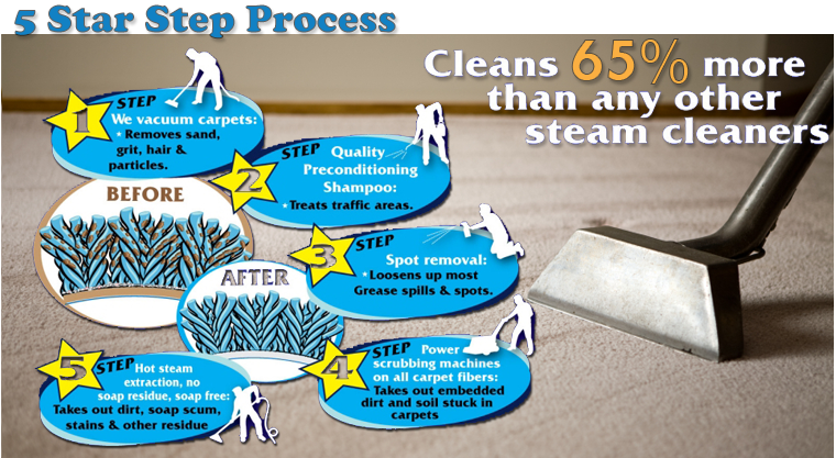 5 Star Step Process 5 Star Step Process